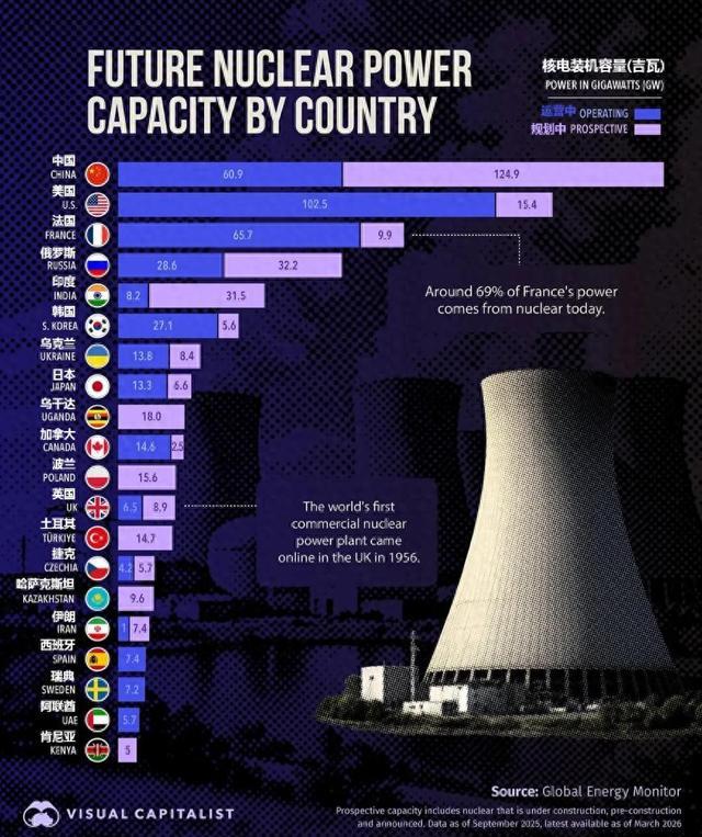 全球主要核电生产国TOP 20