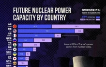 全球主要核电生产国TOP 20