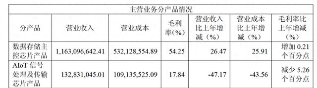 联芸科技的“完美周期”:上游吃肉,它只能喝汤?