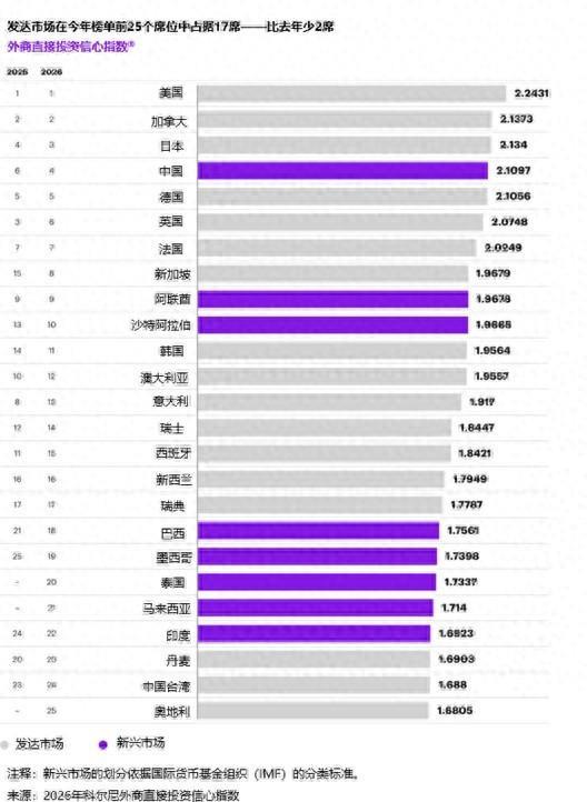 科尔尼外商直接投资信心指数:中国排名全球第4,上升2位