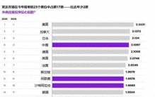 科尔尼外商直接投资信心指数：中国排名全球第4，上升2位