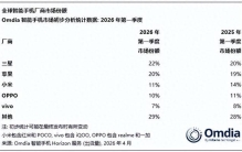 全球智能手机排名更新：OPPO第四，苹果第二，第一名还是三星