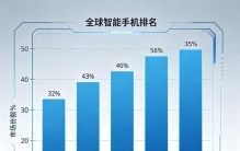 2026全球手机排名更新，三星卫冕第一，苹果第二OPPO第四