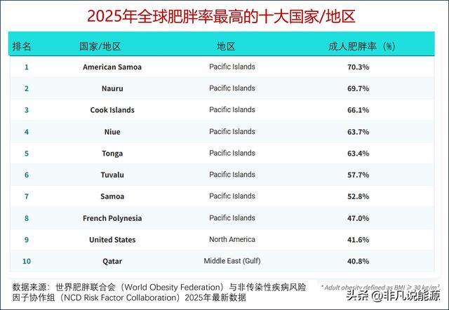 2025年肥胖率最高的国家：最新排名+详细数据