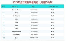 2025年肥胖率最高的国家：最新排名+详细数据