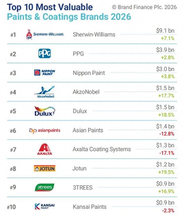 2026全球十大最具价值涂料品牌揭晓：宣伟立邦多乐士三棵树上榜