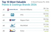 2026全球十大最具价值涂料品牌揭晓：宣伟立邦多乐士三棵树上榜
