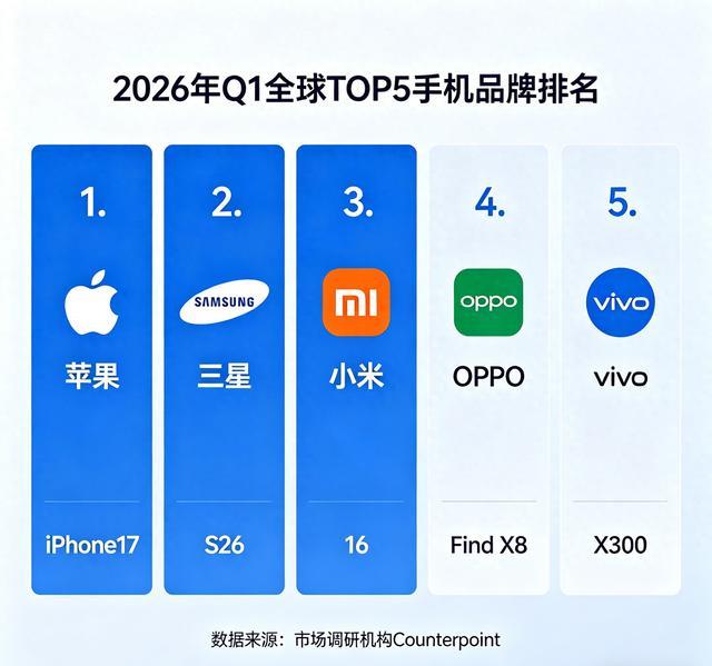 谁是全球手机第一？TOP5品牌排名公布，国产三强稳居前列