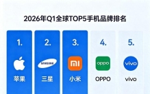 谁是全球手机第一？TOP5品牌排名公布，国产三强稳居前列