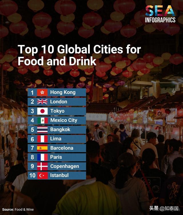 全球美食之都榜单出炉！东京上榜第三，香港夺冠、曼谷跻身前五