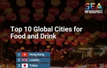 全球美食之都榜单出炉！东京上榜第三，香港夺冠、曼谷跻身前五