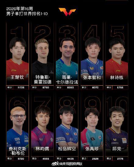 国际乒联2026年第16周世界排名