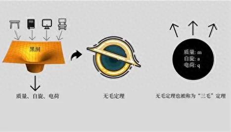 黑洞无毛定理：宇宙中最简洁的天体