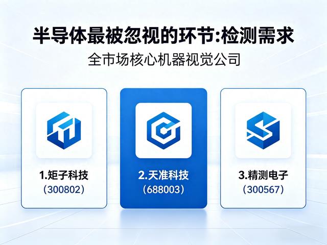 半导体最被忽视的环节:检测需求，全市场就3家机器视觉公司最核心
