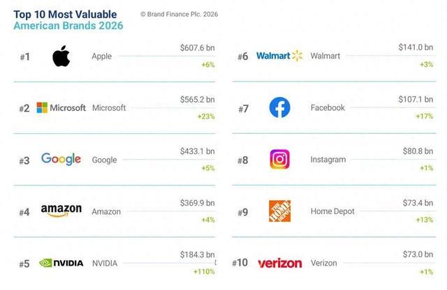 2026美国品牌价值100强榜单