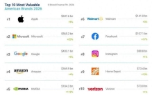 2026美国品牌价值100强榜单
