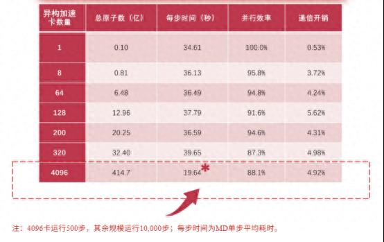 只用4096 卡，中国就轻松刷新414.7亿原子世界纪录