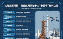 比稀土还稀缺！商业航天领域十大“卡脖子”材料之王