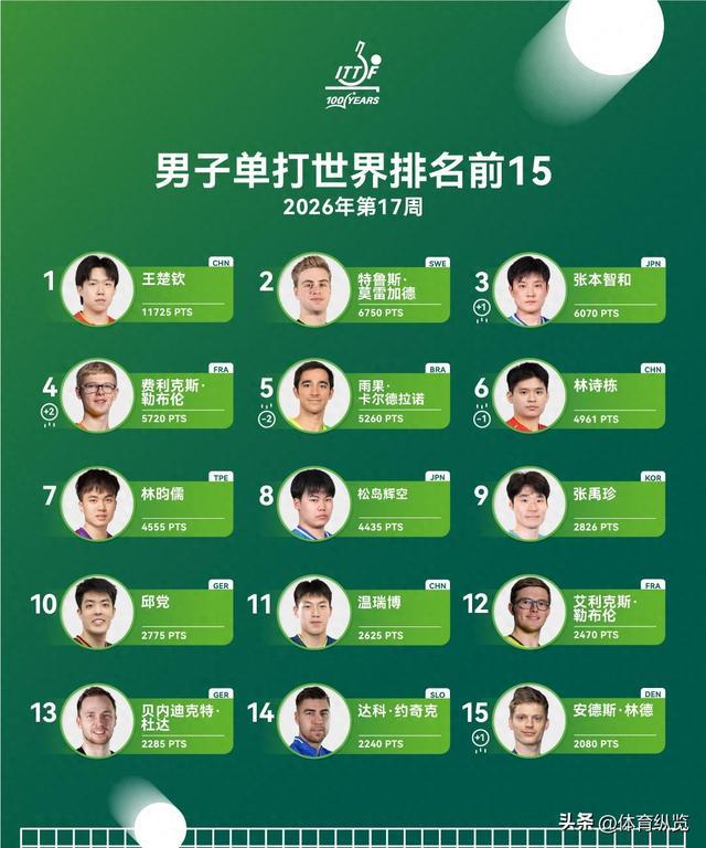 最新世界排名出炉！王楚钦孙颖莎断层领跑，林诗栋蒯曼遭遇下滑