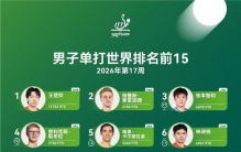 最新世界排名出炉！王楚钦孙颖莎断层领跑，林诗栋蒯曼遭遇下滑
