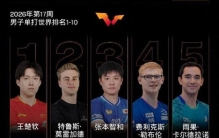 男单最新世界排名出炉：王楚钦稳居榜首！国乒小将稳步攀升