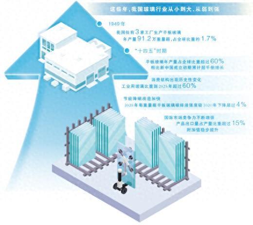 全球最大生产国，中国玻璃如何实现跨越式发展