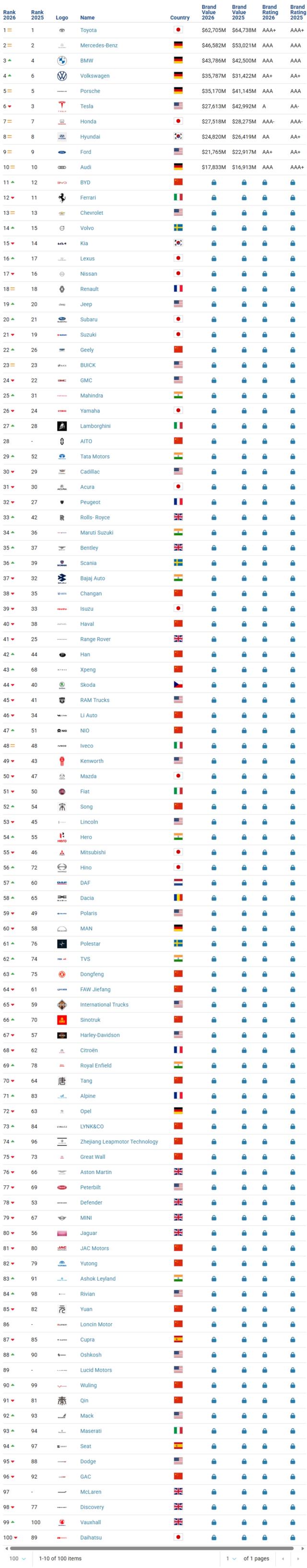 全球汽车品牌价值丰田第一，比亚迪中国第一，问界独闯豪车TOP10