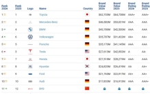 全球汽车品牌价值丰田第一，比亚迪中国第一，问界独闯豪车TOP10