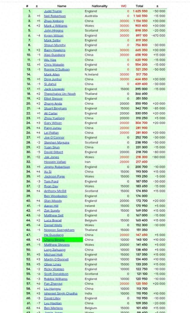 最新世界排名：丁俊晖反超斯佳辉上升一位，肖国栋吴宜泽被反超了