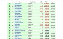 最新世界排名：丁俊晖反超斯佳辉上升一位，肖国栋吴宜泽被反超了