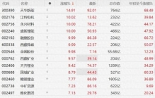 锂矿股集体走强，天齐锂业逼近涨停，全球最大锂矿降低全年产量预测