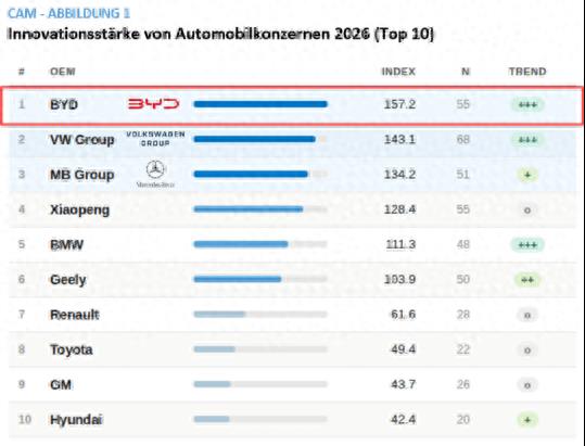 全球汽车行业创新榜TOP10（2026年）