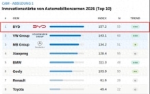 全球汽车行业创新榜TOP10（2026年）