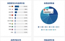 2026全球汽车品牌价值100强出炉，中国品牌表现亮眼