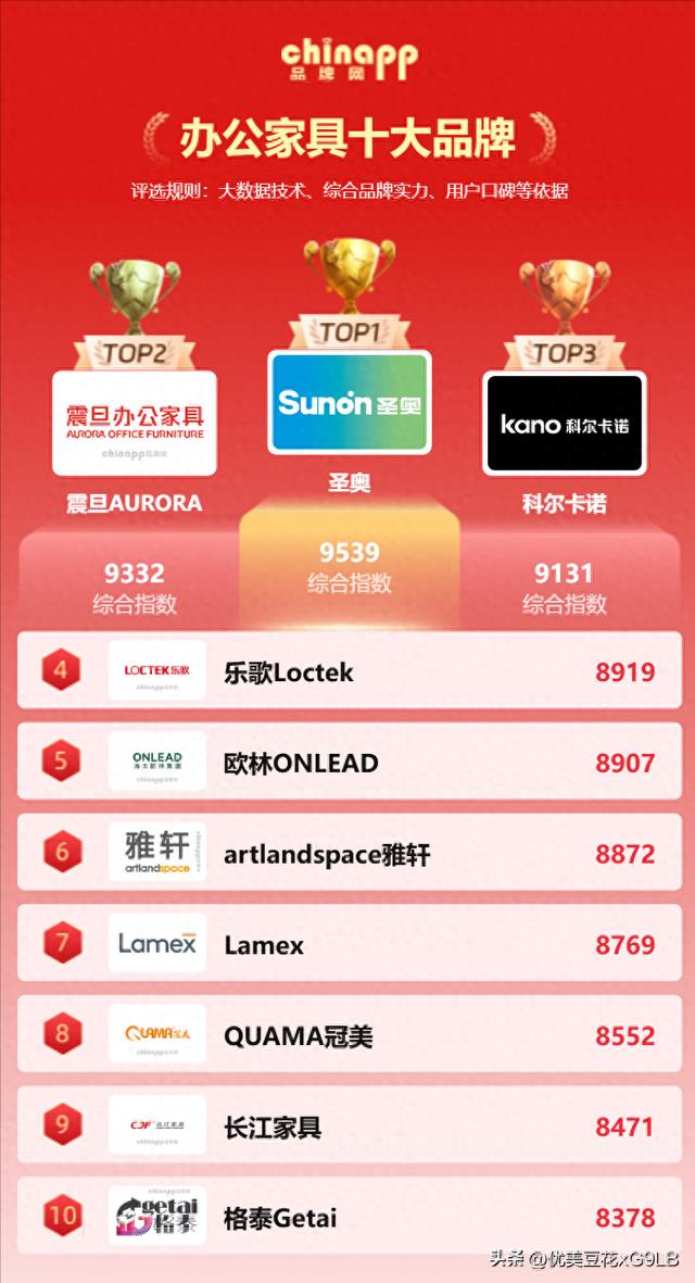 每天坐8小时，你的椅子选对了吗？2026十大办公家具品牌排名发布