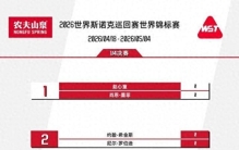 炸裂！世锦赛8强出炉，中国2人晋级，世界第一出局