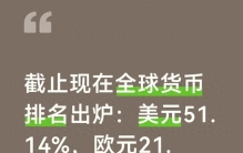 截止现在货币排名出炉：美元51.14%，欧元21.30%，人民币多少呢？