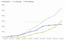 刚刚，美国AI霸主换了，Anthropic年收300亿，碾压OpenAI