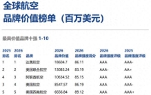 《Brand Finance 2026全球航空业品牌价值榜》出炉，中国上榜品牌数全球第一