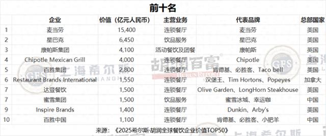 胡润全球餐饮企业价值TOP50发布，蜜雪、瑞幸、海底捞等11家中国企业上榜