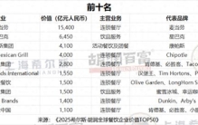 胡润全球餐饮企业价值TOP50发布，蜜雪、瑞幸、海底捞等11家中国企业上榜