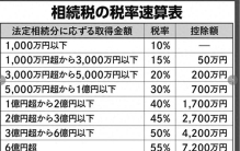 日本拥有世界最高的遗产税