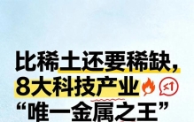 比稀土还要稀缺，8大科技产业“唯一金属之王”