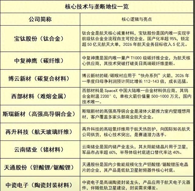商业航天“卡脖子”难题，靠这10种材料解决（附龙头，收藏版）