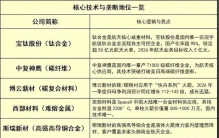商业航天“卡脖子”难题，靠这10种材料解决（附龙头，收藏版）