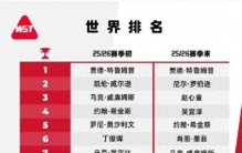 斯诺克最新世界排名：赵心童位列世界第三，吴宜泽升至第四