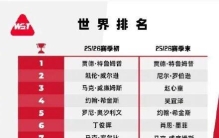 斯诺克最新世界排名公布：赵心童位列世界第三，吴宜泽升至世界第四，均创职业生涯新高