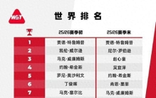 赵心童、吴宜泽斯诺克最新世界排名分列第三第四，创职业生涯新高