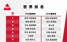 斯诺克最新世界排名，中国选手分列第三第四
