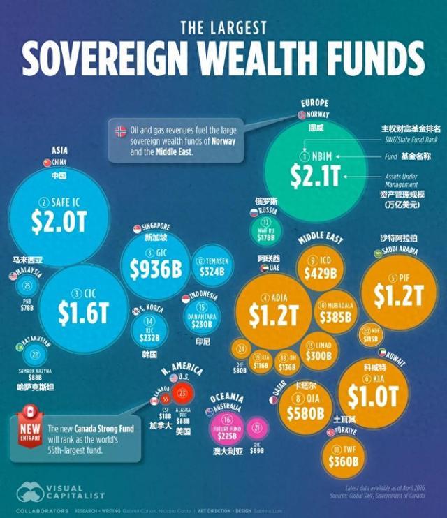 全球规模最大的主权财富基金一览